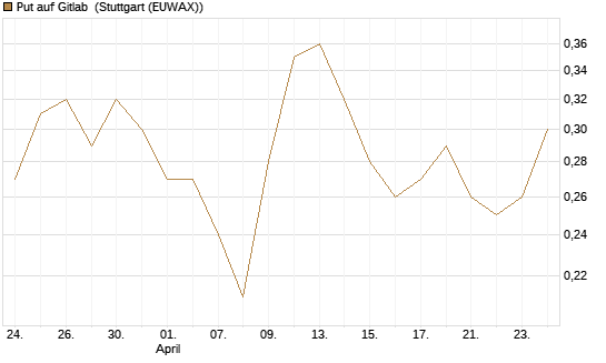 Put auf Gitlab [J.P. Morgan Structured Products B.V.] Chart
