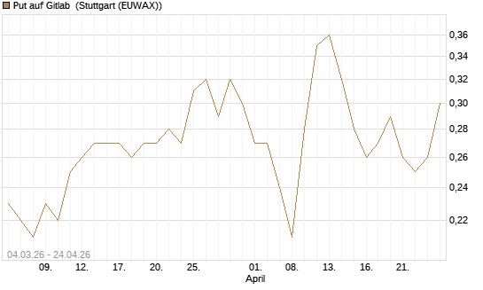 Put auf Gitlab [J.P. Morgan Structured Products B.V.] Chart