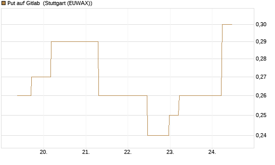 Put auf Gitlab [J.P. Morgan Structured Products B.V.] Chart