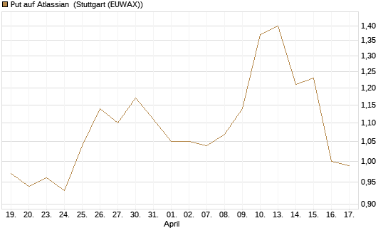 Put auf Atlassian [J.P. Morgan Structured Products B.V.] Chart