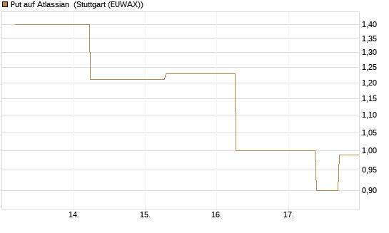 Put auf Atlassian [J.P. Morgan Structured Products B.V.] Chart