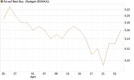 Put auf Best Buy [J.P. Morgan Structured Products B.V.] Chart