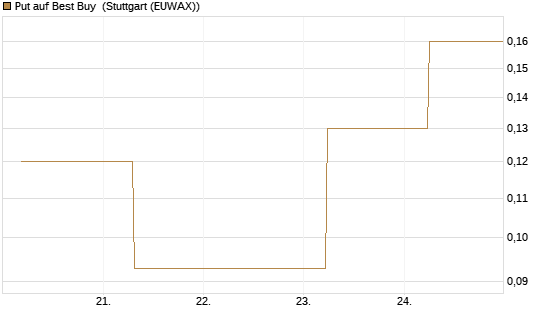 Put auf Best Buy [J.P. Morgan Structured Products B.V.] Chart
