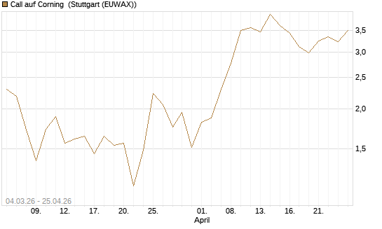 Call auf Corning [J.P. Morgan Structured Products B.V.] Chart