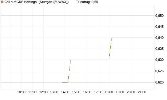 Call auf GDS Holdings [J.P. Morgan Structured Products B.V.] Chart