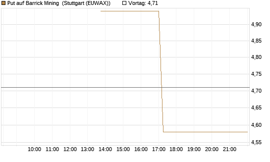 Put auf Barrick Mining [J.P. Morgan Structured Products B.V.] Chart