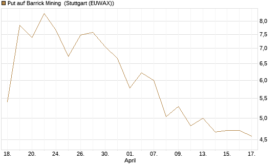Put auf Barrick Mining [J.P. Morgan Structured Products B.V.] Chart