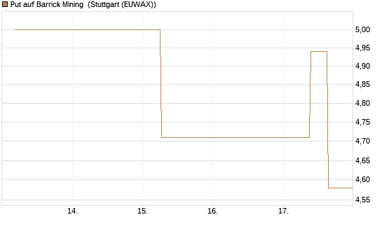Put auf Barrick Mining [J.P. Morgan Structured Products B.V.] Chart