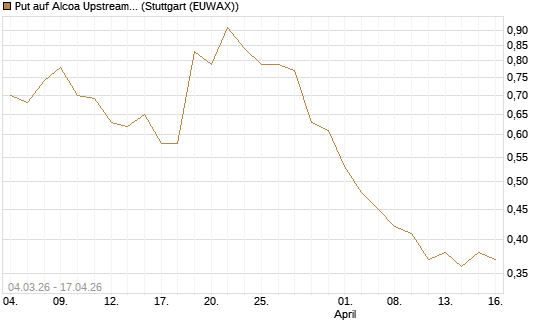 Put auf Alcoa Upstream Corp [J.P. Morgan Structured Products B.V.] Chart