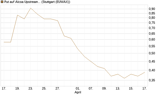Put auf Alcoa Upstream Corp [J.P. Morgan Structured Products B.V.] Chart