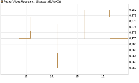 Put auf Alcoa Upstream Corp [J.P. Morgan Structured Products B.V.] Chart