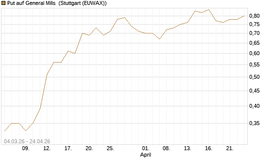 Put auf General Mills [J.P. Morgan Structured Products B.V.] Chart
