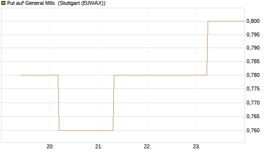 Put auf General Mills [J.P. Morgan Structured Products B.V.] Chart