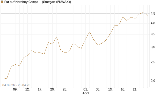 Put auf Hershey Company [J.P. Morgan Structured Products B.V.] Chart