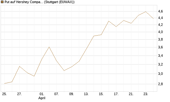 Put auf Hershey Company [J.P. Morgan Structured Products B.V.] Chart