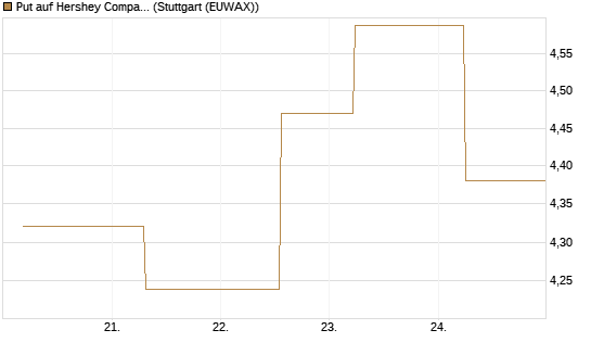Put auf Hershey Company [J.P. Morgan Structured Products B.V.] Chart