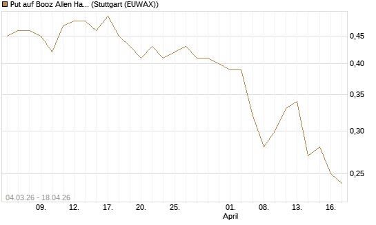 Put auf Booz Allen Hamilton Holding Corporation [J.P. Morgan Structured Products B.V.] Chart