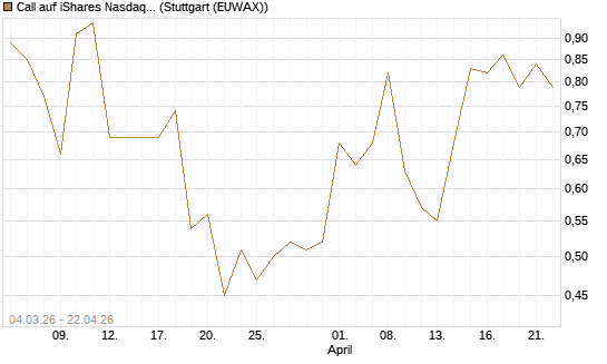 Call auf iShares Nasdaq Biotechnology ETF [J.P. Morgan Structured Products B.V.] Chart