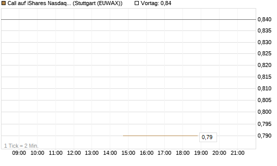 Call auf iShares Nasdaq Biotechnology ETF [J.P. Morgan Structured Products B.V.] Chart