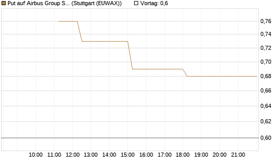 Put auf Airbus Group SE [J.P. Morgan Structured Products B.V.] Chart