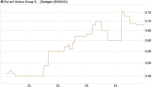 Put auf Airbus Group SE [J.P. Morgan Structured Products B.V.] Chart