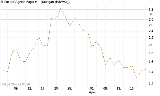Put auf Agnico-Eagle Mines [J.P. Morgan Structured Products B.V.] Chart