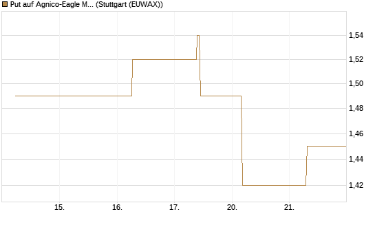 Put auf Agnico-Eagle Mines [J.P. Morgan Structured Products B.V.] Chart