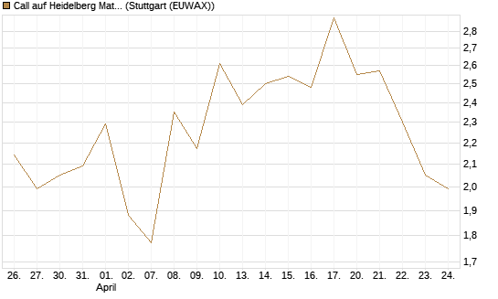 Call auf Heidelberg Materials [J.P. Morgan Structured Products B.V.] Chart