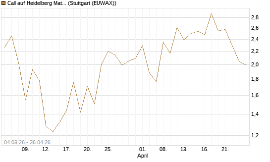 Call auf Heidelberg Materials [J.P. Morgan Structured Products B.V.] Chart