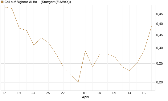 Call auf Bigbear AI Holdings [J.P. Morgan Structured Products B.V.] Chart
