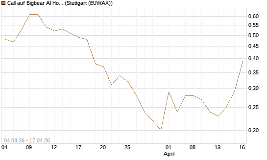 Call auf Bigbear AI Holdings [J.P. Morgan Structured Products B.V.] Chart