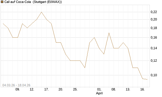 Call auf Coca-Cola [J.P. Morgan Structured Products B.V.] Chart