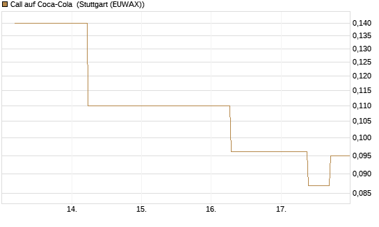 Call auf Coca-Cola [J.P. Morgan Structured Products B.V.] Chart