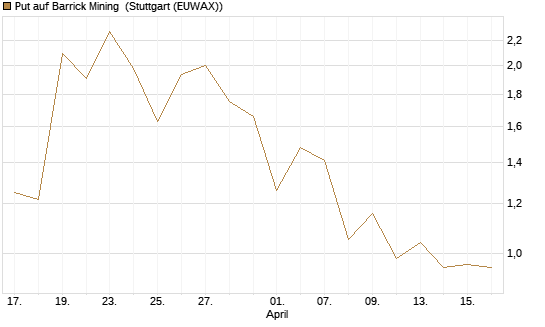 Put auf Barrick Mining [J.P. Morgan Structured Products B.V.] Chart
