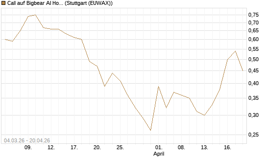 Call auf Bigbear AI Holdings [J.P. Morgan Structured Products B.V.] Chart