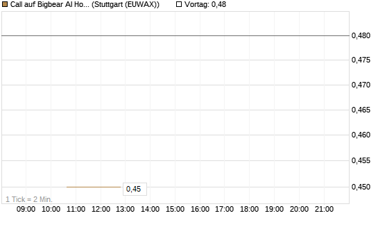 Call auf Bigbear AI Holdings [J.P. Morgan Structured Products B.V.] Chart