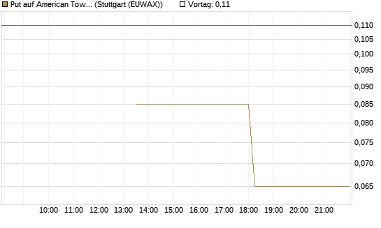 Put auf American Tower [J.P. Morgan Structured Products B.V.] Chart
