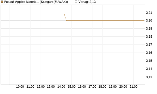 Put auf Applied Materials [J.P. Morgan Structured Products B.V.] Chart