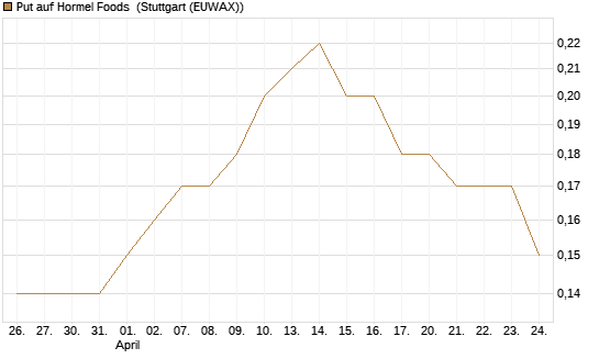 Put auf Hormel Foods [J.P. Morgan Structured Products B.V.] Chart