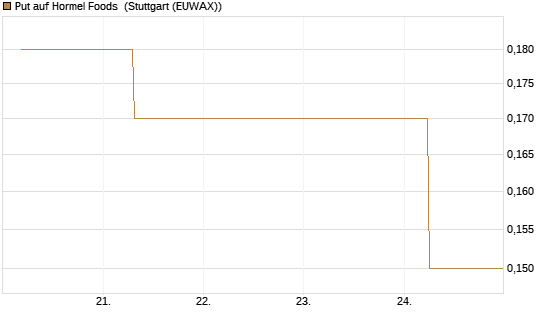 Put auf Hormel Foods [J.P. Morgan Structured Products B.V.] Chart
