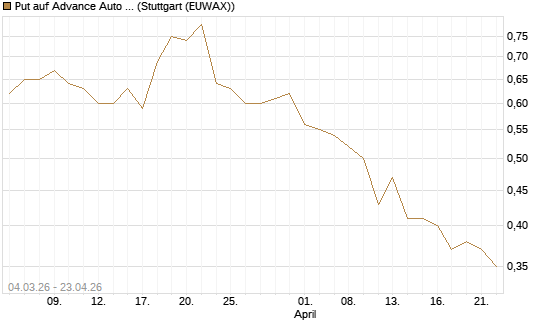 Put auf Advance Auto Parts [J.P. Morgan Structured Products B.V.] Chart