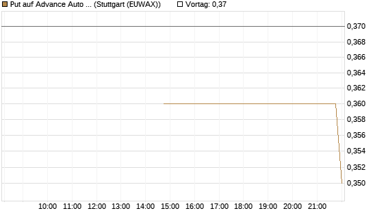 Put auf Advance Auto Parts [J.P. Morgan Structured Products B.V.] Chart