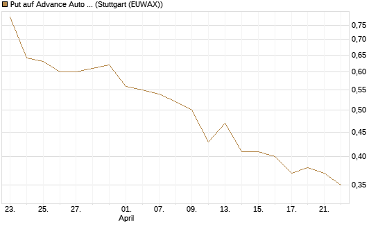 Put auf Advance Auto Parts [J.P. Morgan Structured Products B.V.] Chart