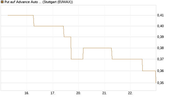 Put auf Advance Auto Parts [J.P. Morgan Structured Products B.V.] Chart