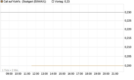 Call auf Kohl's [J.P. Morgan Structured Products B.V.] Chart