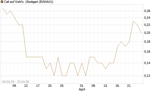 Call auf Kohl's [J.P. Morgan Structured Products B.V.] Chart