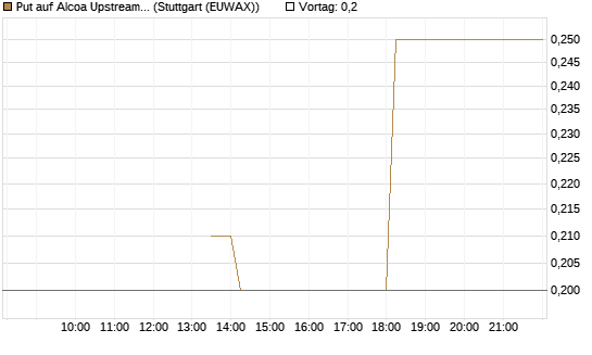 Put auf Alcoa Upstream Corp [J.P. Morgan Structured Products B.V.] Chart
