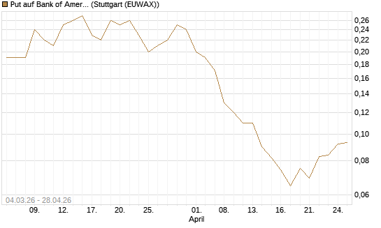 Put auf Bank of America [J.P. Morgan Structured Products B.V.] Chart