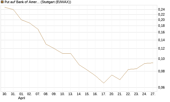 Put auf Bank of America [J.P. Morgan Structured Products B.V.] Chart