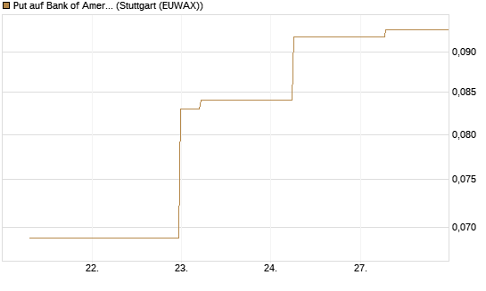Put auf Bank of America [J.P. Morgan Structured Products B.V.] Chart
